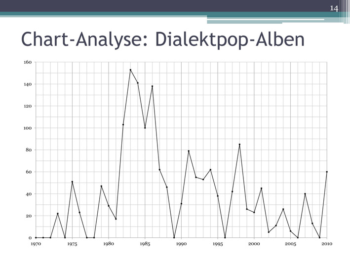 Dialektpopmusik, Chart